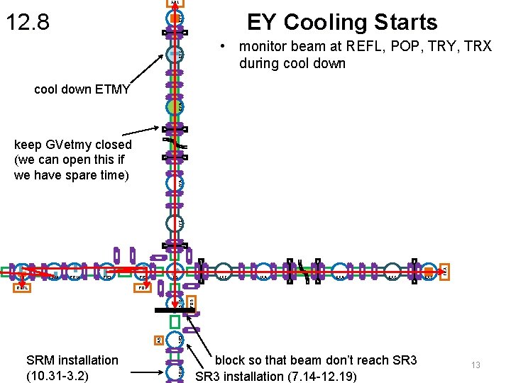 TRY EY Cooling Starts EYT 12. 8 EYC • monitor beam at REFL, POP,