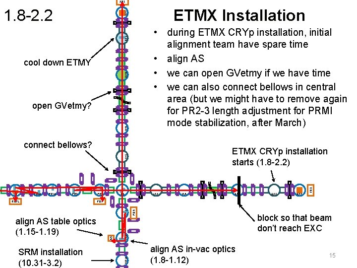 TRY ETMX Installation EYT EYC • during ETMX CRYp installation, initial alignment team have