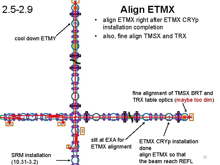 TRY Align ETMX EYT 2. 5 -2. 9 EYC • align ETMX right after