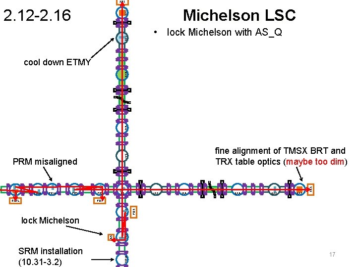 TRY Michelson LSC EYT 2. 12 -2. 16 EYC • lock Michelson with AS_Q