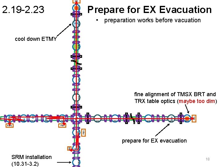 TRY Prepare for EX Evacuation EYT 2. 19 -2. 23 EYC • preparation works