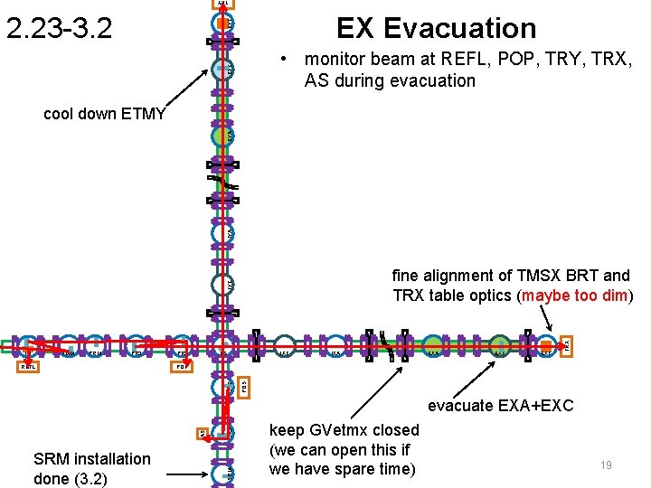 TRY EX Evacuation EYT 2. 23 -3. 2 EYC • monitor beam at REFL,