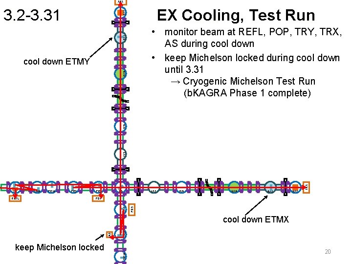 TRY EX Cooling, Test Run EYT 3. 2 -3. 31 EYC • monitor beam