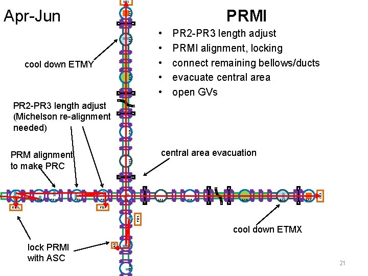 TRY PRMI EYT Apr-Jun EYC • • • EYA cool down ETMY IYA PR