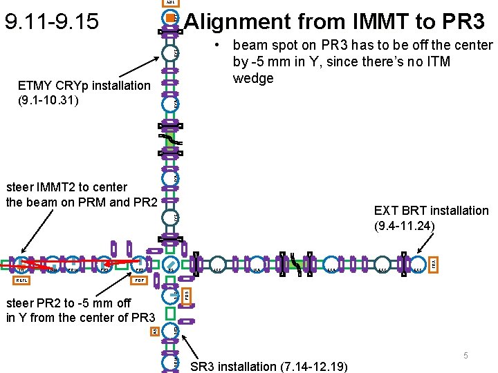 TRY Alignment from IMMT to PR 3 • beam spot on PR 3 has