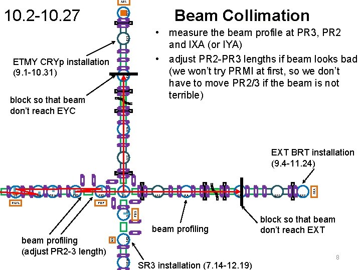 TRY Beam Collimation EYT 10. 2 -10. 27 EYC • measure the beam profile
