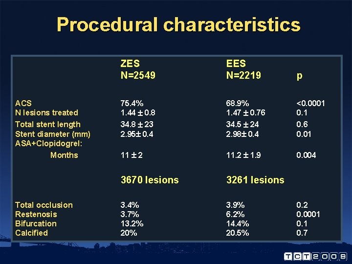 Procedural characteristics ZES N=2549 EES N=2219 p ACS N lesions treated 75. 4% 1.