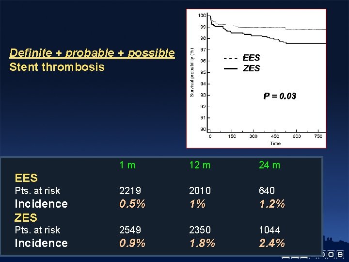 Definite + probable + possible Stent thrombosis - - - EES ZES P =