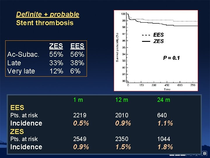 Definite + probable Stent thrombosis Ac-Subac. Late Very late ZES 55% 33% 12% -