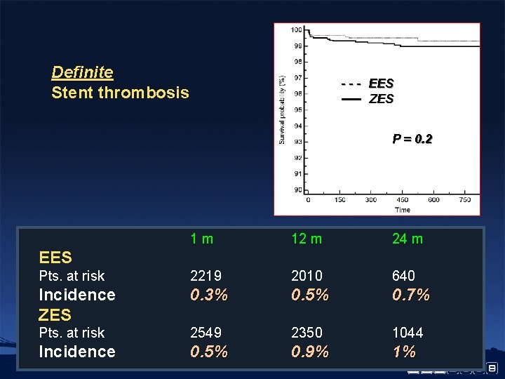 Definite Stent thrombosis - - - EES ZES P = 0. 2 1 m