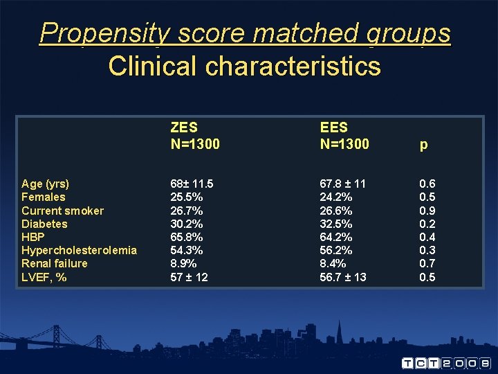 Propensity score matched groups Clinical characteristics Age (yrs) Females Current smoker Diabetes HBP Hypercholesterolemia