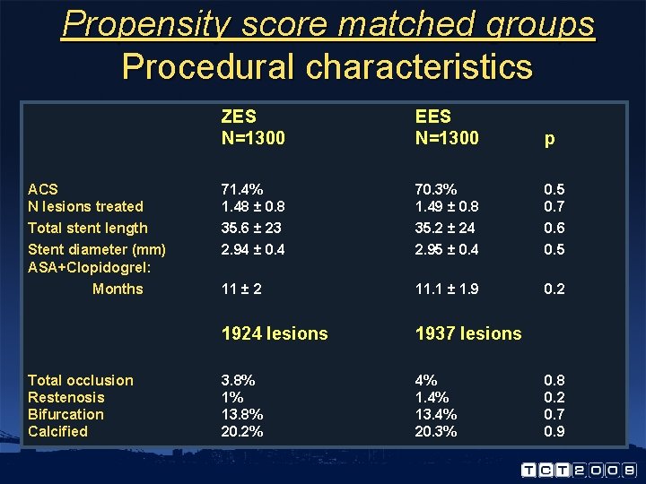 Propensity score matched groups Procedural characteristics ZES N=1300 EES N=1300 p ACS N lesions