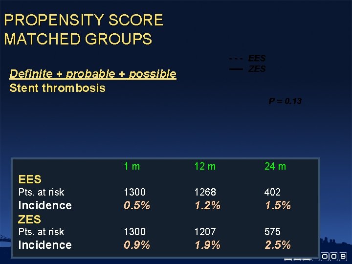 PROPENSITY SCORE MATCHED GROUPS - - - EES ZES Definite + probable + possible