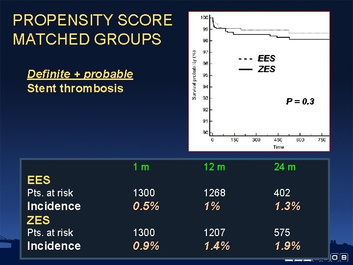 PROPENSITY SCORE MATCHED GROUPS - - - EES ZES Definite + probable Stent thrombosis