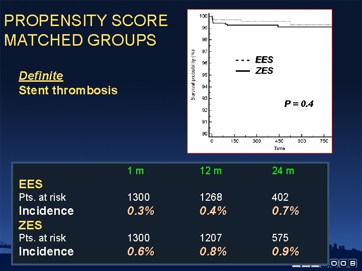 PROPENSITY SCORE MATCHED GROUPS - - - EES ZES Definite Stent thrombosis P =
