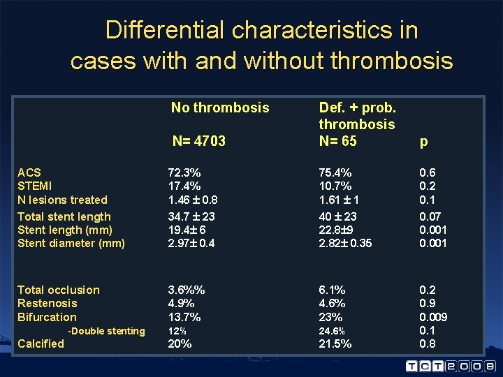 Differential characteristics in cases with and without thrombosis No thrombosis N= 4703 Def. +