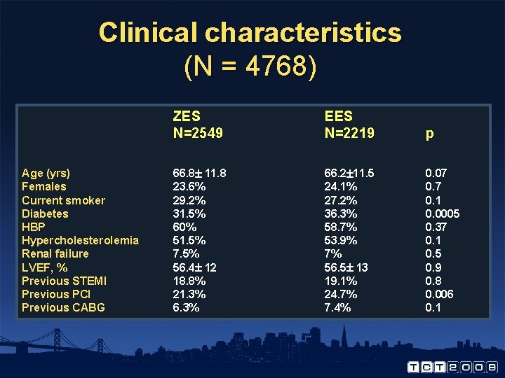 Clinical characteristics (N = 4768) Age (yrs) Females Current smoker Diabetes HBP Hypercholesterolemia Renal