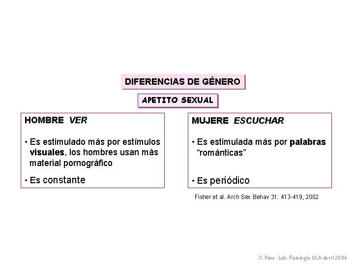 DIFERENCIAS DE GÉNERO APETITO SEXUAL HOMBRE VER MUJERE ESCUCHAR • Es estimulado más por