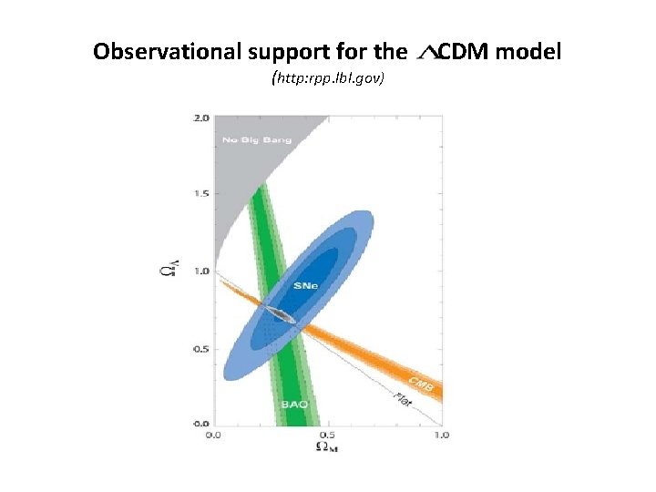 Observational support for the (http: rpp. lbl. gov) CDM model 