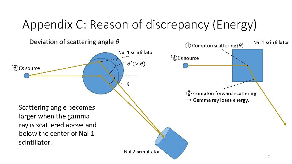 Appendix C: Reason of discrepancy (Energy) Na. I 1 scintillator ② Compton forward scattering