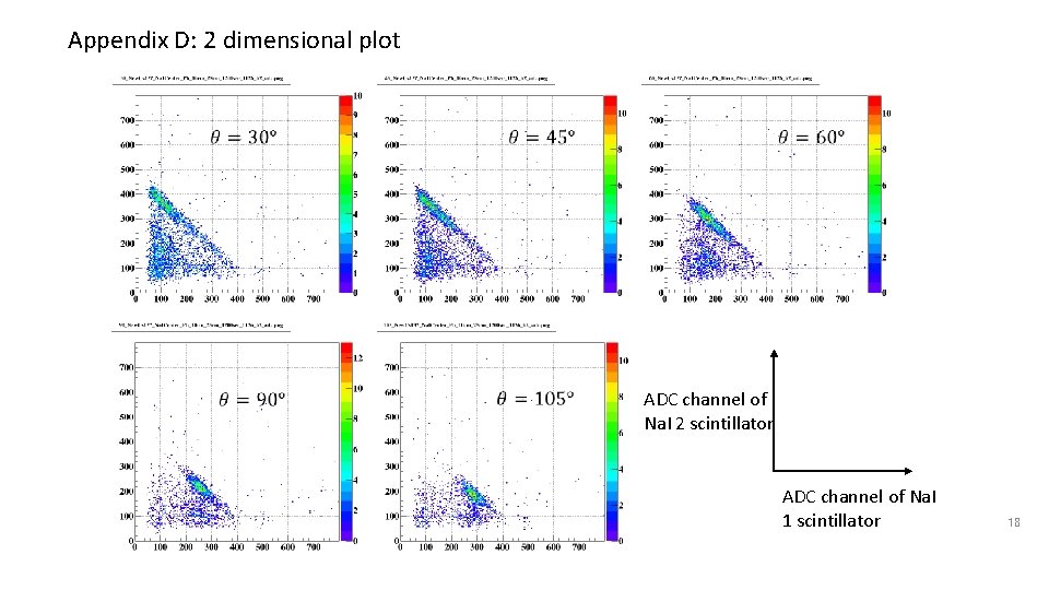 Appendix D: 2 dimensional plot ADC channel of Na. I 2 scintillator ADC channel