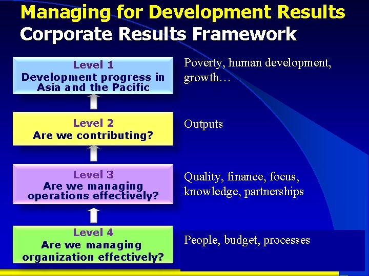 Managing for Development Results Corporate Results Framework Level 1 Development progress in Asia and