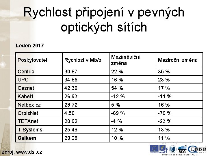 Rychlost připojení v pevných optických sítích Leden 2017 Poskytovatel Rychlost v Mb/s Meziměsíční změna Rychlost připojení v pevných optických sítích Leden 2017 Poskytovatel Rychlost v Mb/s Meziměsíční změna