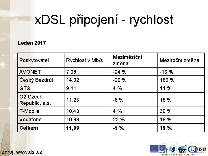 x. DSL připojení - rychlost Leden 2017 Poskytovatel Rychlost v Mb/s Meziměsíční změna Meziroční x. DSL připojení - rychlost Leden 2017 Poskytovatel Rychlost v Mb/s Meziměsíční změna Meziroční