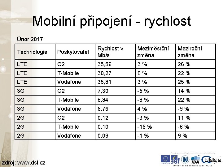 Mobilní připojení - rychlost Únor 2017 Technologie Poskytovatel Rychlost v Mb/s Meziměsíční změna Meziroční Mobilní připojení - rychlost Únor 2017 Technologie Poskytovatel Rychlost v Mb/s Meziměsíční změna Meziroční