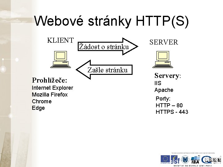 Webové stránky HTTP(S) KLIENT Žádost o stránku Zašle stránku Prohlížeče: Internet Explorer Mozilla Firefox Webové stránky HTTP(S) KLIENT Žádost o stránku Zašle stránku Prohlížeče: Internet Explorer Mozilla Firefox