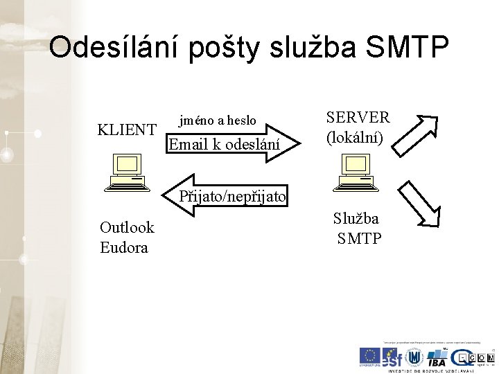Odesílání pošty služba SMTP KLIENT jméno a heslo Email k odeslání SERVER (lokální) Přijato/nepřijato Odesílání pošty služba SMTP KLIENT jméno a heslo Email k odeslání SERVER (lokální) Přijato/nepřijato
