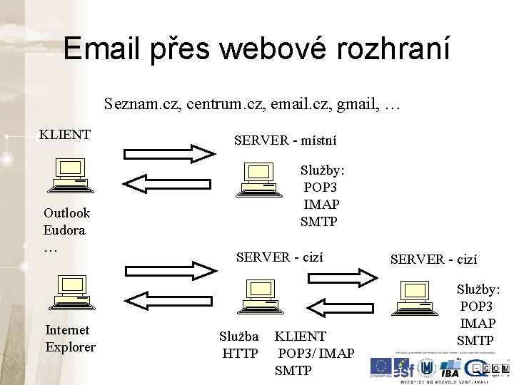 Email přes webové rozhraní Seznam. cz, centrum. cz, email. cz, gmail, … KLIENT Outlook Email přes webové rozhraní Seznam. cz, centrum. cz, email. cz, gmail, … KLIENT Outlook