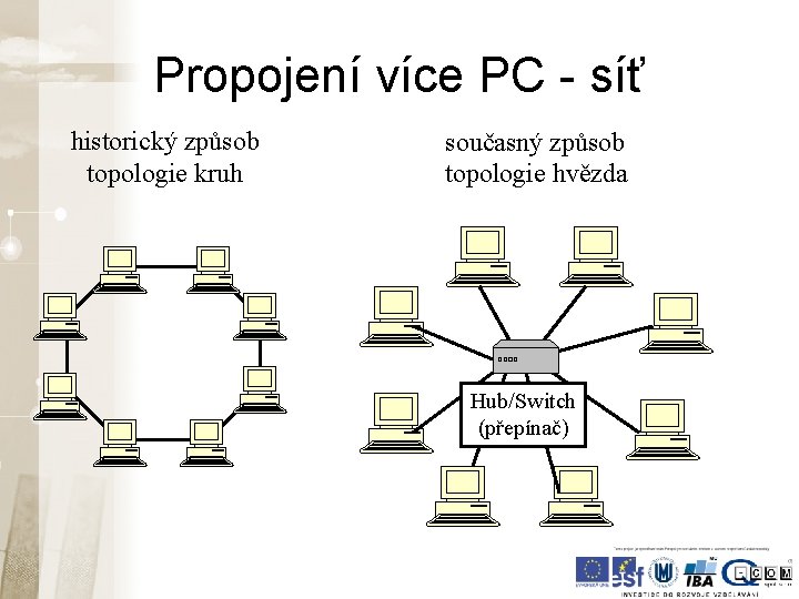 Propojení více PC - síť historický způsob topologie kruh současný způsob topologie hvězda Hub/Switch Propojení více PC - síť historický způsob topologie kruh současný způsob topologie hvězda Hub/Switch