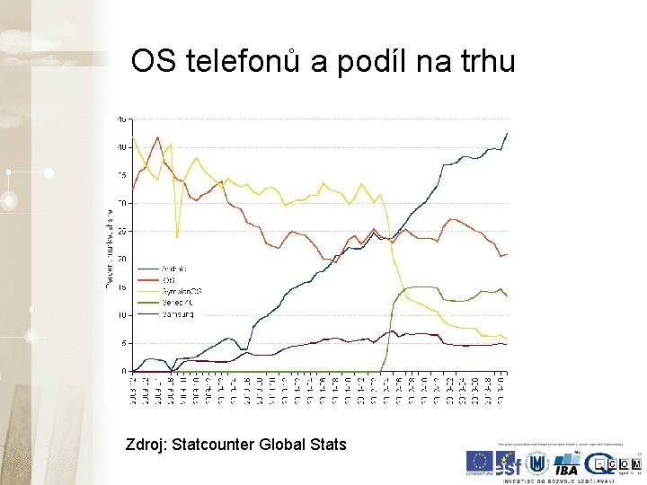 OS telefonů a podíl na trhu Zdroj: Statcounter Global Stats OS telefonů a podíl na trhu Zdroj: Statcounter Global Stats