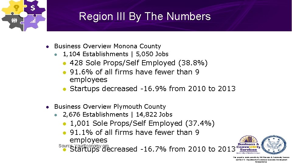 Region III By The Numbers l Business Overview Monona County l 1, 104 Establishments