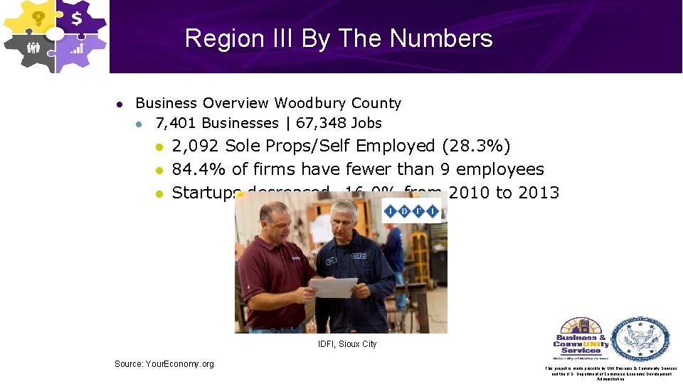 Region III By The Numbers l Business Overview Woodbury County l 7, 401 Businesses