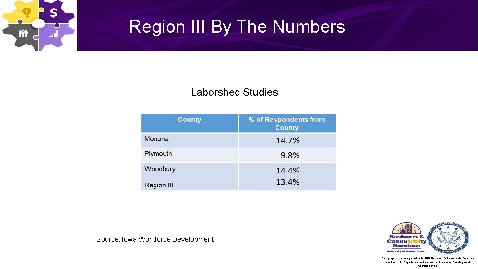 Region III By The Numbers Laborshed Studies Source: Iowa Workforce Development This project is