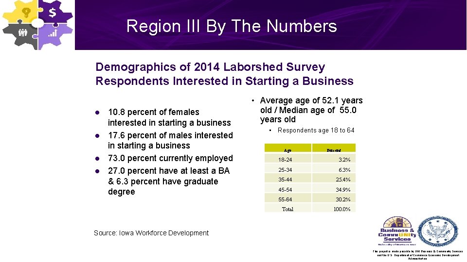 Region III By The Numbers Demographics of 2014 Laborshed Survey Respondents Interested in Starting