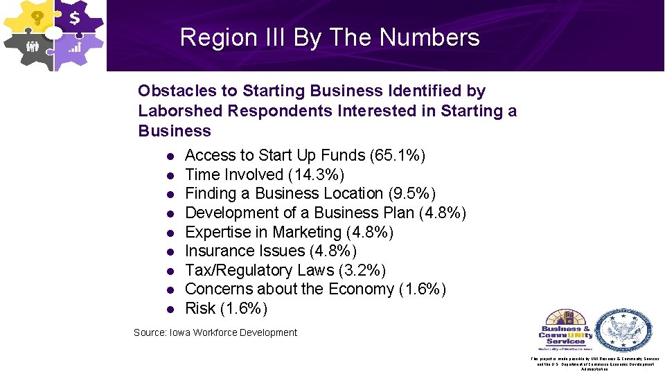 Region III By The Numbers Obstacles to Starting Business Identified by Laborshed Respondents Interested