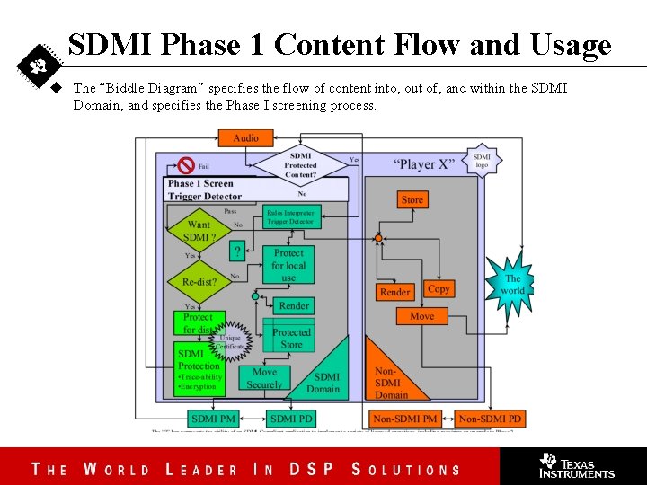 SDMI Phase 1 Content Flow and Usage u The “Biddle Diagram” specifies the flow