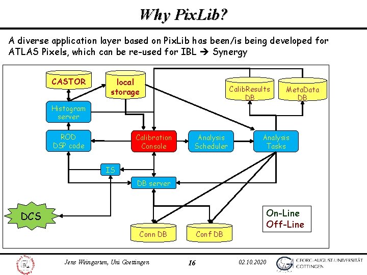 Why Pix. Lib? A diverse application layer based on Pix. Lib has been/is being