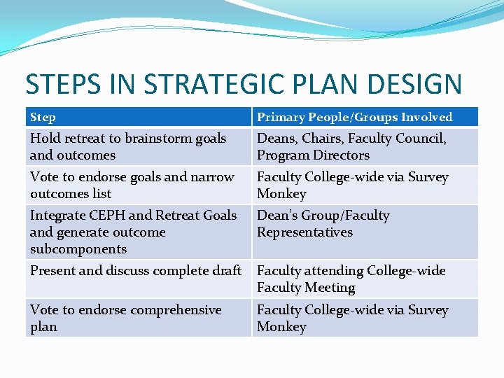 STEPS IN STRATEGIC PLAN DESIGN Step Primary People/Groups Involved Hold retreat to brainstorm goals