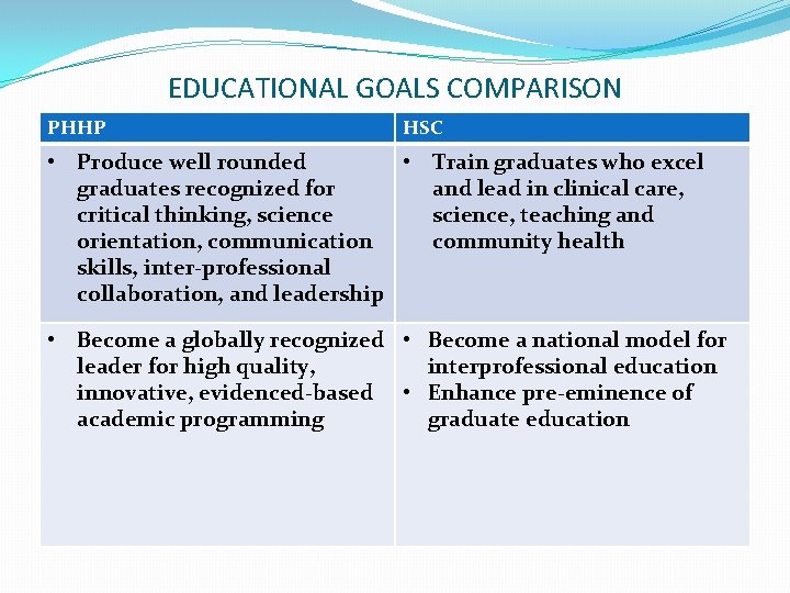 EDUCATIONAL GOALS COMPARISON PHHP HSC • Produce well rounded • Train graduates who excel