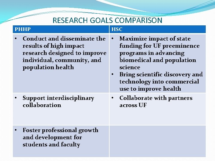 RESEARCH GOALS COMPARISON PHHP HSC • Conduct and disseminate the • Maximize impact of