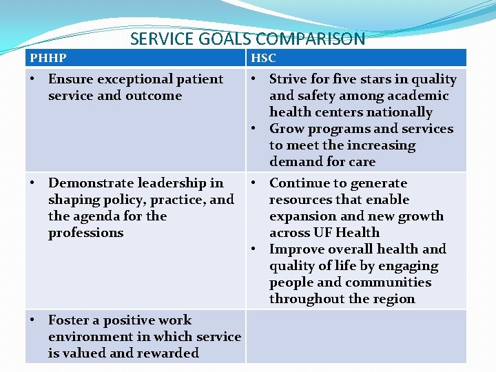 SERVICE GOALS COMPARISON PHHP HSC • Ensure exceptional patient service and outcome • Strive