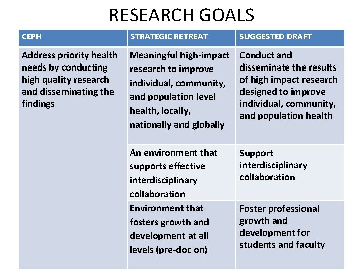 RESEARCH GOALS CEPH STRATEGIC RETREAT SUGGESTED DRAFT Address priority health needs by conducting high