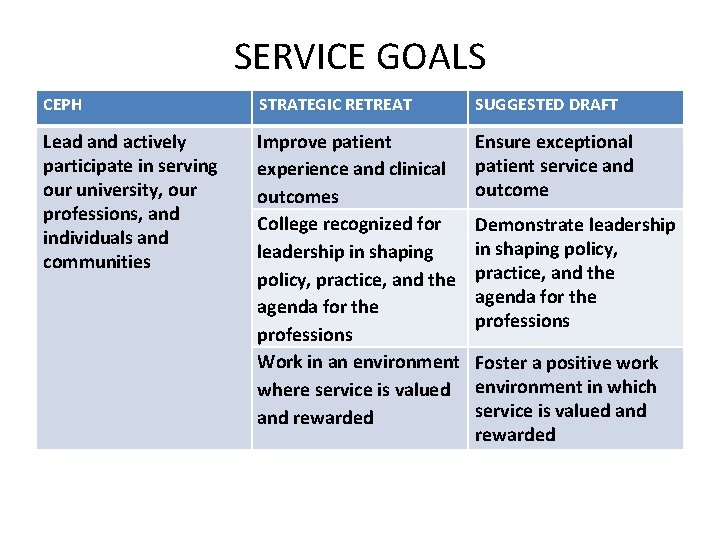 SERVICE GOALS CEPH STRATEGIC RETREAT SUGGESTED DRAFT Lead and actively participate in serving our