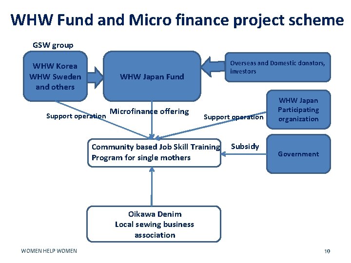 WHW Fund and Micro finance project scheme GSW group WHW Korea WHW Sweden and