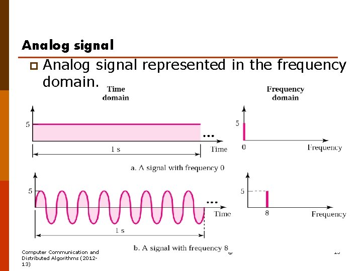 Analog signal p Analog signal represented in the frequency domain. Computer Communication and Distributed