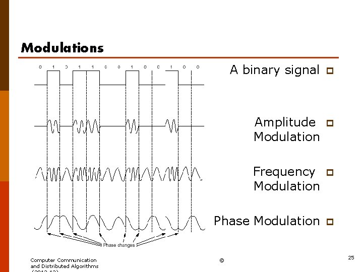 Modulations Computer Communication and Distributed Algorithms A binary signal p Amplitude Modulation p Frequency